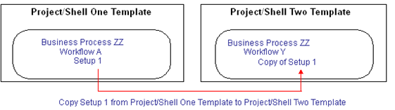 Copy Setup 1 from project/shell one template to project/shell two template.