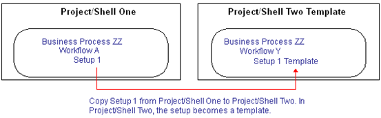 Copy setup 1 from project/shell one to project/shell two. In project/shell two, the setup becomes a template.