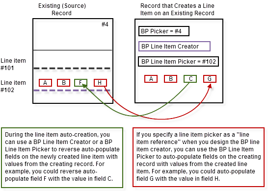 This image displays how auto-created line items are populated.
