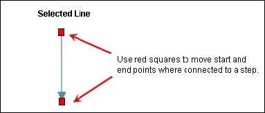 Use the red squares to move start and end points where connected to a step.