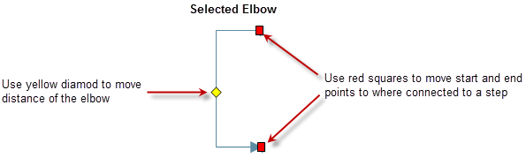 Use yellow diamond to move distance of the elbow. Use red squares to move start and end points.