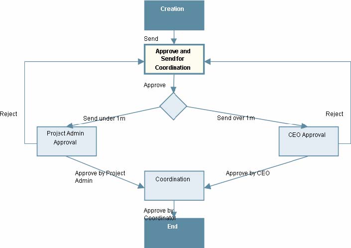 This image depicts an example conditional workflow.