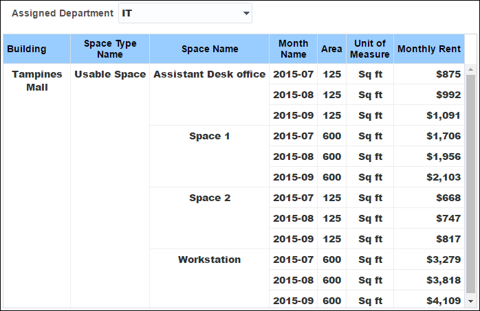 Historical rent by Department Section