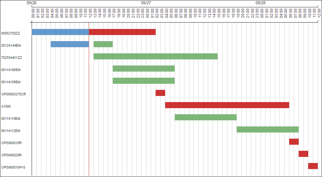 Gantt Chart - Critical Path Lookahead Section
