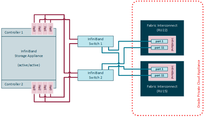 Figure showing IPoIB storage connected to a pair of InfiniBand switches. The illustration shows an active/active ZFS storage controller configuration with 4 cable connections per controller for high availability of both active controller heads. The switches are also cross-cabled to the Fabric Interconnects for a redundant HA connection.