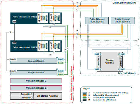 This figure shows the different custom network configurations supported in Oracle Private Cloud Appliance. Custom networks may or may not have external connectivity. The host network is a public custom network that allows compute nodes to access external resources directly.