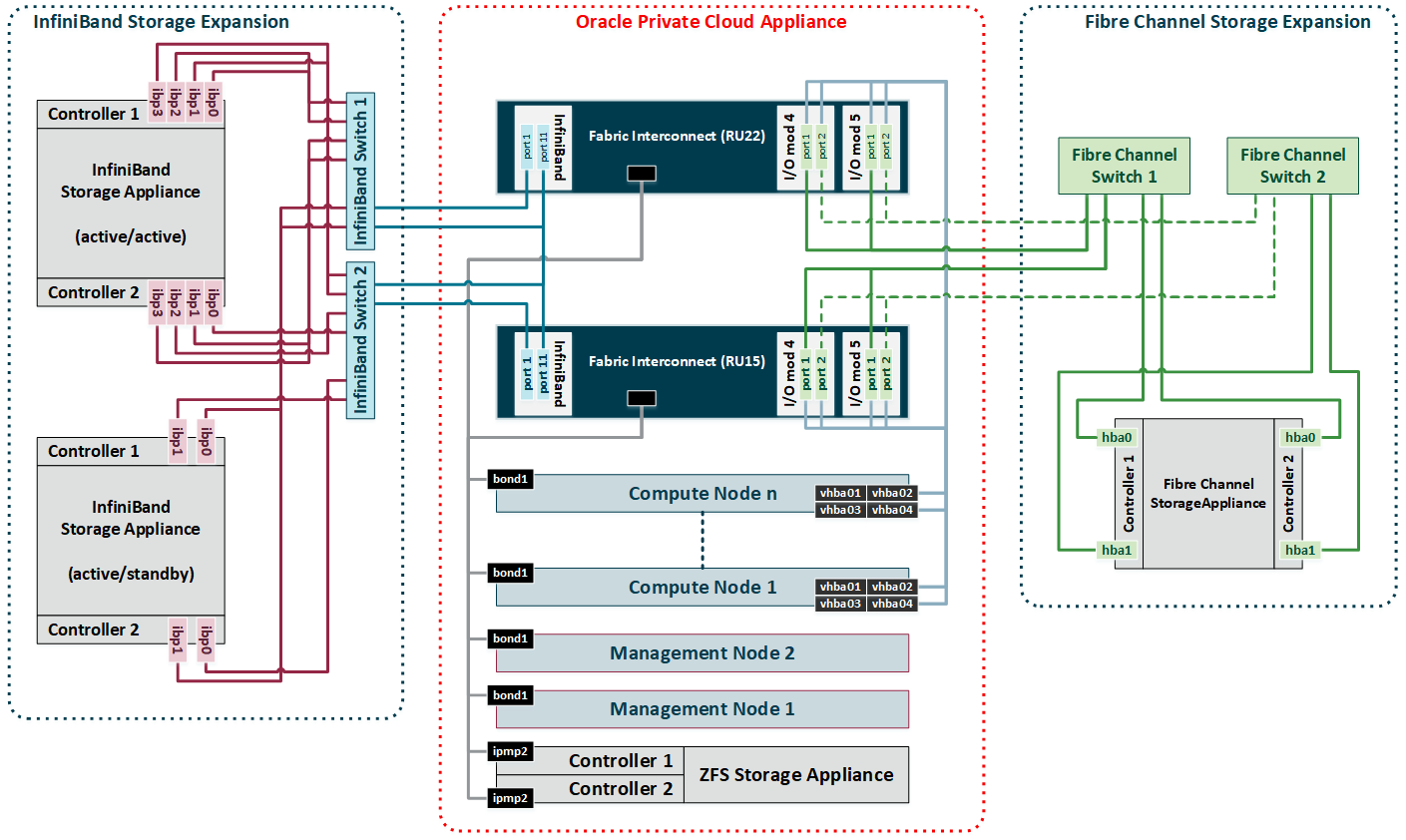 This figure shows the Fibre Channel and InfiniBand connections for external storage.