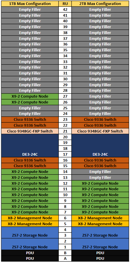 This figure shows the rack locations and maximums for Oracle Server X9-2 compute nodes in racks with 15kVa PDUs. This figure shows the rack locations and maximums for Oracle Server X9-2 compute nodes in racks with 15kVa PDUs.