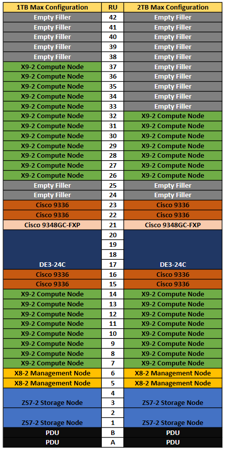 This figure shows the rack locations and maximums for Oracle Server X9-2 compute nodes in racks with 22kVa PDUs. This figure shows the rack locations and maximums for Oracle Server X9-2 compute nodes in racks with 22kVa PDUs.