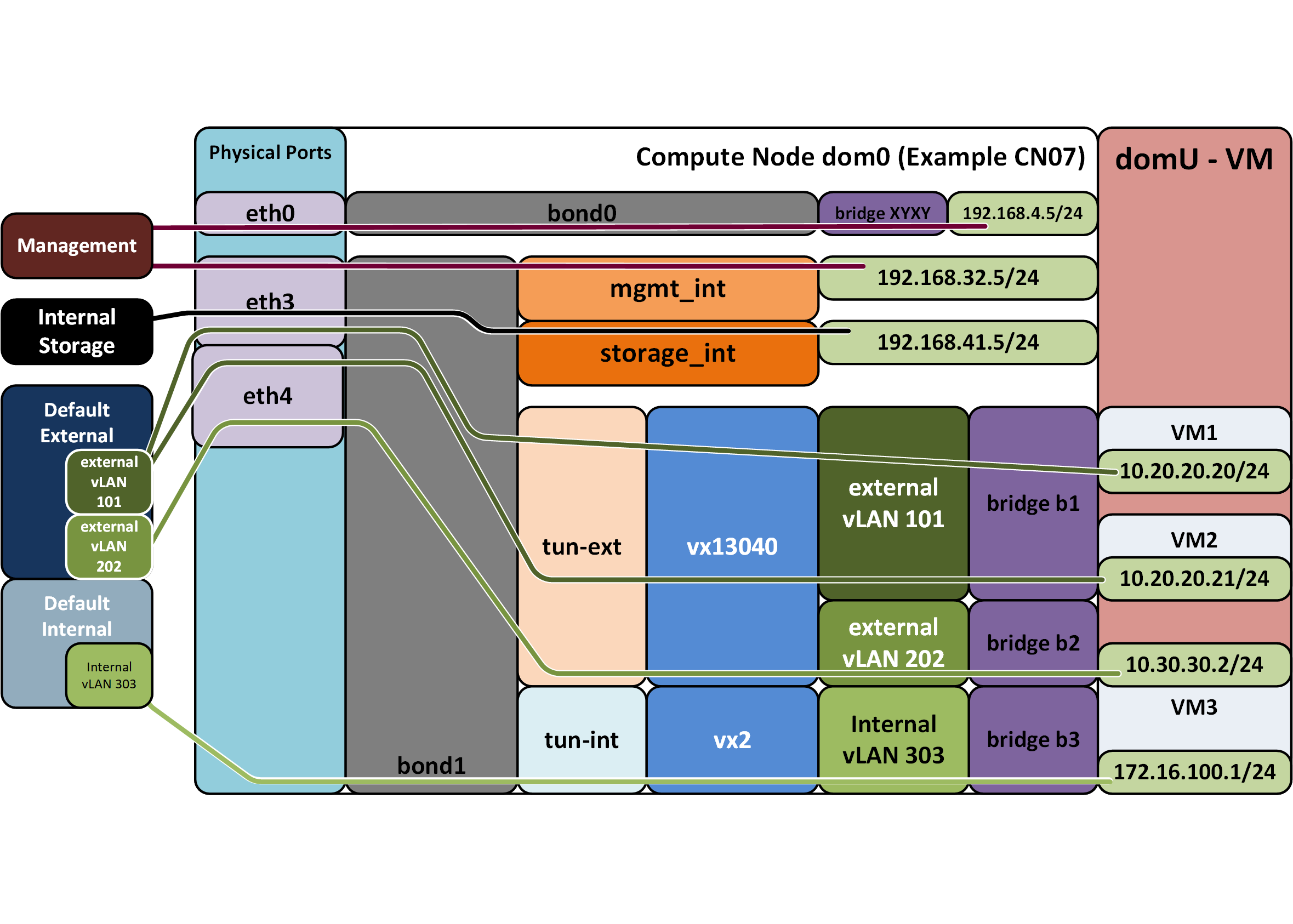 This figure shows the virtual network connectivity on a compute node. This figure shows the virtual network connectivity on a compute node.