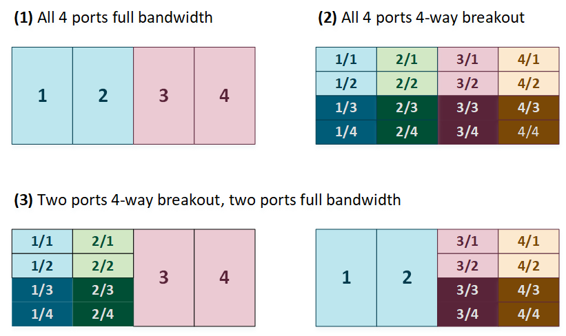 Figure showing the supported configurations of uplink ports on the spine switches. Figure showing the supported configurations of uplink ports on the spine switches.