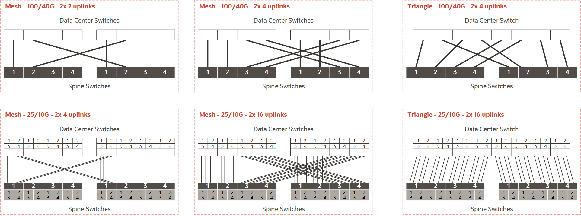 Figure showing six examples of supported uplink topologies. The examples are explained in the diagram notes below. Figure showing six examples of supported uplink topologies. The examples are explained in the diagram notes below.