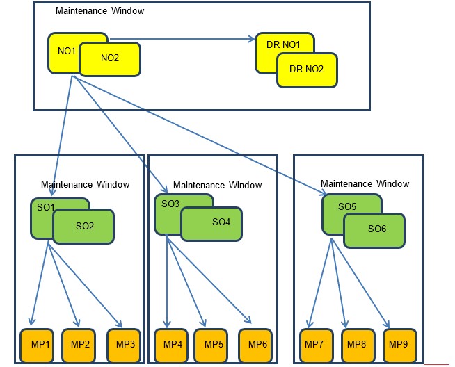 Upgrade Maintenance Windows for 3-Tier Upgrade