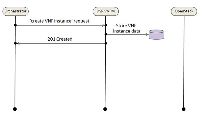 VNF Create Instance Request VNF Create Instance Request