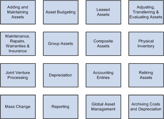 PeopleSoft Asset Management Business Processes