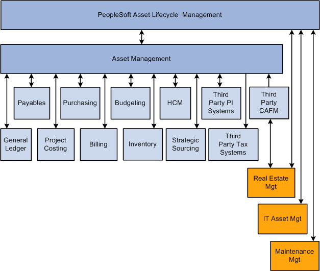 PeopleSoft Asset Management integration with other products