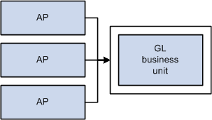 Payables and General Ledger Business unit relationships