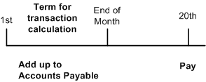 Split Multiple Payment Terms diagram