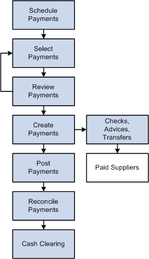 Payment process flow