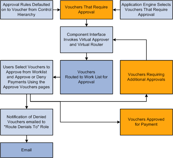 Voucher approval process flow
