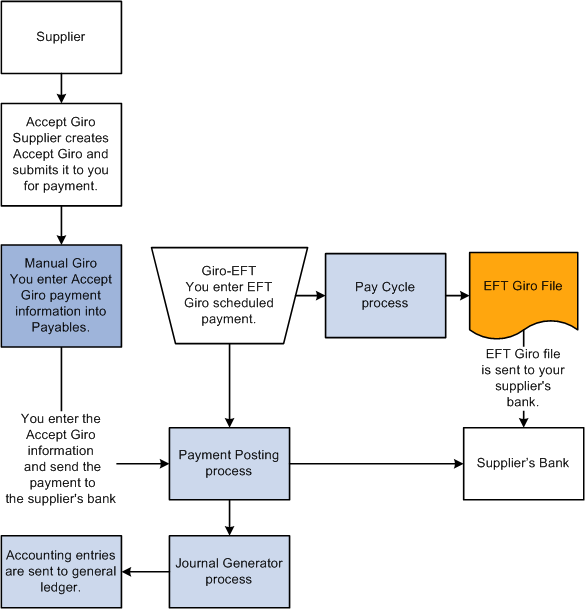 Giro Payment process flow