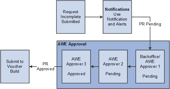 AWE Workflow - AP as Final Approver
