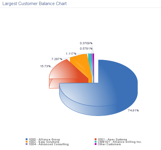 Largest Customer Balance Chart