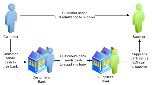 ''Example of a complete EDI payment either directly from the customer to the supplier or through the customer's and supplier's banks