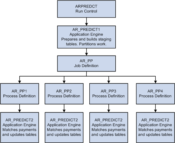 Payment Predictor parallel process workflow