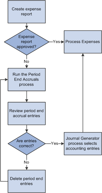 The Period End Accrual process