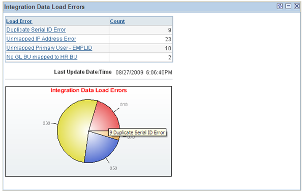 Integration Data Load Errors pagelet