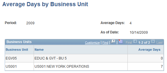 Average Days by Business Unit page