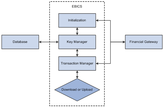 A PeopleSoft system using the EBICS protocol