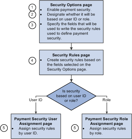 Application page flow for setting up and defining payment security rules by user ID or role.