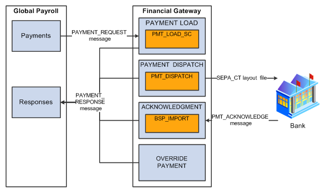 Global Payroll to Financial Gateway process flow for SEPA Credit Transfer (SEPA_CT)