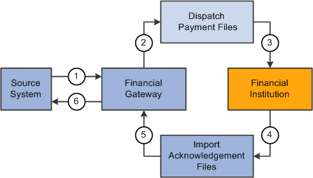 Payment status acknowledgement process flow