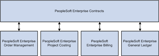 PeopleSoft Contracts integration flow with other PeopleSoft applications