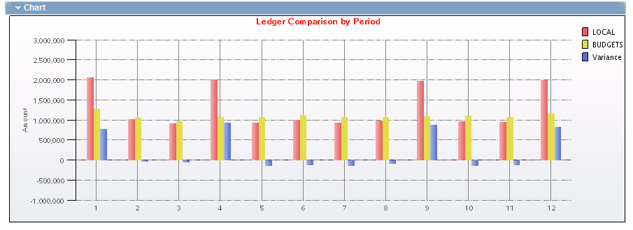 Compare Across Ledgers - Ledger Comparison by Period bar chart page