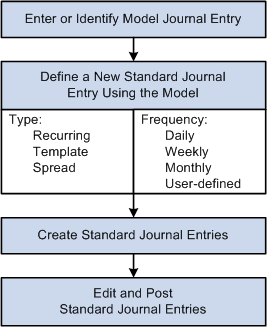Process flow for the creation and posting of SJEs to the General Ledger