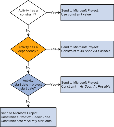 Exporting PeopleSoft activity dependency and constraint data to Microsoft
