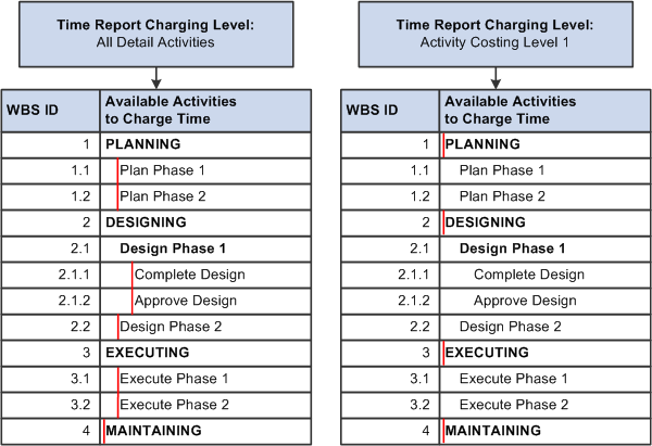 Examples of time report charging levels