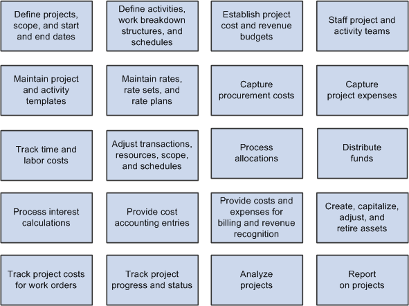 PeopleSoft Project Costing business processes