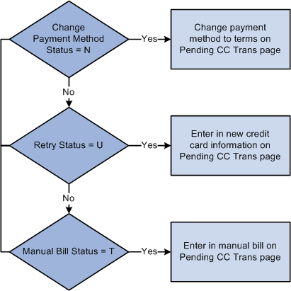 Processing failed credit card authorizations in PeopleSoft Billing