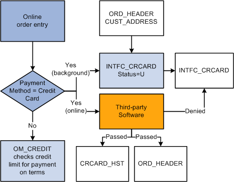 Creating credit card charges during online order entry in PeopleSoft Order Management