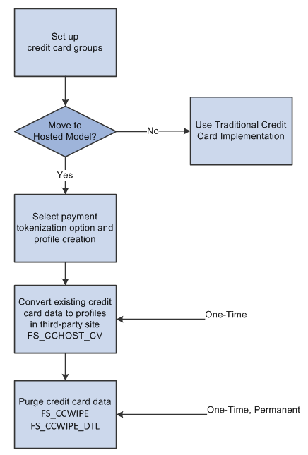 One-way conversion from a traditional credit card implementation to a hosted credit card implementation