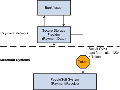 Payment Tokenization Process