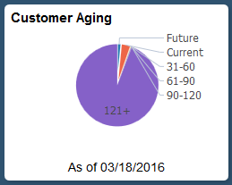 Customer Aging tile