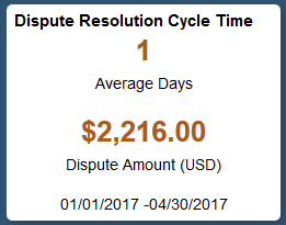 Dispute Resolution Cycle Time Tile
