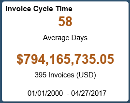 Invoice Cycle Time Tile as seen on a desktop