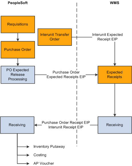 The business process flow for procure-to-pay between PeopleSoft and a WMS